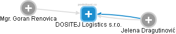DOSITEJ Logistics s.r.o. - náhled vizuálního zobrazení vztahů obchodního rejstříku