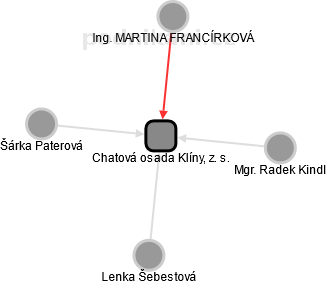 Chatová osada Klíny, z. s. - náhled vizuálního zobrazení vztahů obchodního rejstříku
