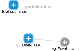 CD Cloud s.r.o. - náhled vizuálního zobrazení vztahů obchodního rejstříku