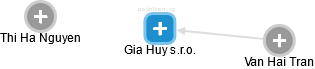 Gia Huy s.r.o. - náhled vizuálního zobrazení vztahů obchodního rejstříku