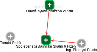 Společenství vlastníků Skalní 6 Plzeň - náhled vizuálního zobrazení vztahů obchodního rejstříku