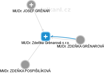 MUDr. Zdeňka Grénarová s.r.o. - náhled vizuálního zobrazení vztahů obchodního rejstříku