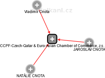 CCPF-Czech-Qatar & Euro-Asian Chamber of Commerce, z.s. - náhled vizuálního zobrazení vztahů obchodního rejstříku
