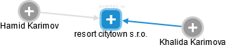 resort citytown s.r.o. - náhled vizuálního zobrazení vztahů obchodního rejstříku