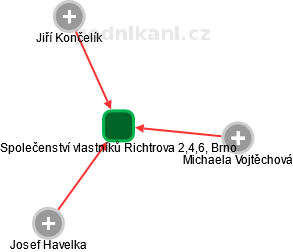 Společenství vlastníků Richtrova 2,4,6, Brno - náhled vizuálního zobrazení vztahů obchodního rejstříku