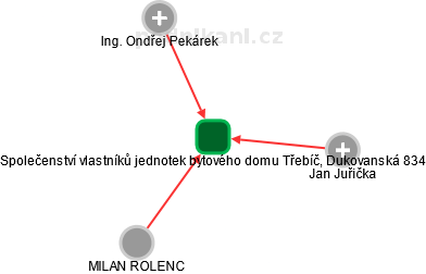 Společenství vlastníků jednotek bytového domu Třebíč, Dukovanská 834 - náhled vizuálního zobrazení vztahů obchodního rejstříku