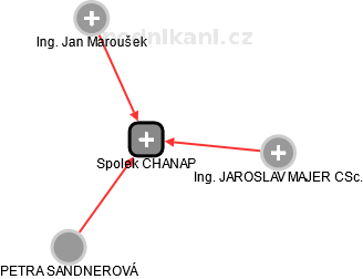Spolek CHANAP - náhled vizuálního zobrazení vztahů obchodního rejstříku