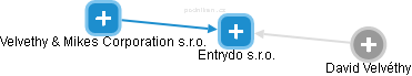 Entrydo s.r.o. - náhled vizuálního zobrazení vztahů obchodního rejstříku