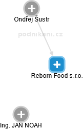 Reborn Food s.r.o. - náhled vizuálního zobrazení vztahů obchodního rejstříku
