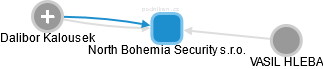 North Bohemia Security s.r.o. - náhled vizuálního zobrazení vztahů obchodního rejstříku