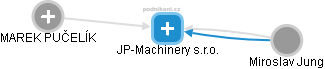 JP-Machinery s.r.o. - náhled vizuálního zobrazení vztahů obchodního rejstříku