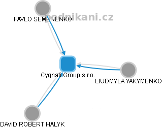 Cygnati Group s.r.o. - náhled vizuálního zobrazení vztahů obchodního rejstříku