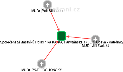 Společenství vlastníků Poliklinika KATKA, Partyzánská 1730/3, Opava - Kateřinky - náhled vizuálního zobrazení vztahů obchodního rejstříku