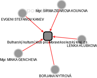 Bulharský kulturní klub pro Moravskoslezský kraj, z.s. - náhled vizuálního zobrazení vztahů obchodního rejstříku