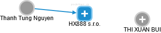 HX888 s.r.o. - náhled vizuálního zobrazení vztahů obchodního rejstříku