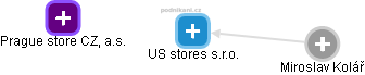 US stores s.r.o. - náhled vizuálního zobrazení vztahů obchodního rejstříku