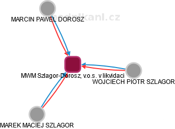 MWM Szlagor-Dorosz, v.o.s. v likvidaci - náhled vizuálního zobrazení vztahů obchodního rejstříku