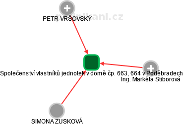 Společenství vlastníků jednotek v domě čp. 663, 664 v Poděbradech - náhled vizuálního zobrazení vztahů obchodního rejstříku