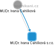 MUDr. Ivana Cahlíková s.r.o. - náhled vizuálního zobrazení vztahů obchodního rejstříku