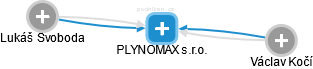 PLYNOMAX s.r.o. - náhled vizuálního zobrazení vztahů obchodního rejstříku