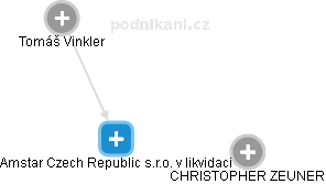 Amstar Czech Republic s.r.o. v likvidaci - náhled vizuálního zobrazení vztahů obchodního rejstříku