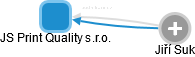 JS Print Quality s.r.o. - náhled vizuálního zobrazení vztahů obchodního rejstříku
