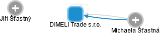 DIMELI Trade s.r.o. - náhled vizuálního zobrazení vztahů obchodního rejstříku