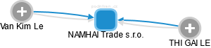 NAMHAI Trade s.r.o. - náhled vizuálního zobrazení vztahů obchodního rejstříku