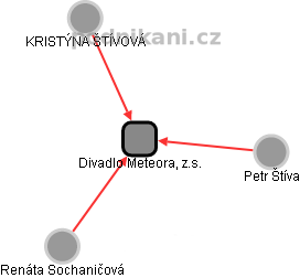 Divadlo Meteora, z.s. - náhled vizuálního zobrazení vztahů obchodního rejstříku