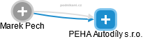 PEHA Autodíly s.r.o. - náhled vizuálního zobrazení vztahů obchodního rejstříku