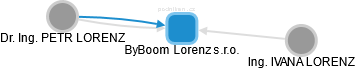 ByBoom Lorenz s.r.o. - náhled vizuálního zobrazení vztahů obchodního rejstříku