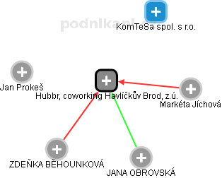 Hubbr, coworking Havlíčkův Brod, z.ú. - náhled vizuálního zobrazení vztahů obchodního rejstříku