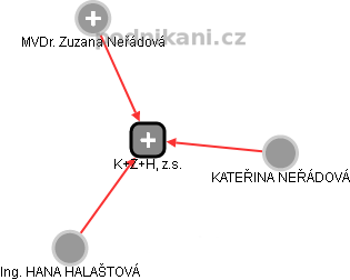K+Z+H, z.s. - náhled vizuálního zobrazení vztahů obchodního rejstříku