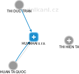 HUANHAI s.r.o. - náhled vizuálního zobrazení vztahů obchodního rejstříku