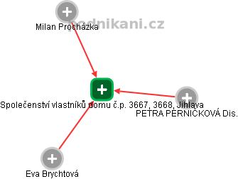 Společenství vlastníků domu č.p. 3667, 3668, Jihlava - náhled vizuálního zobrazení vztahů obchodního rejstříku