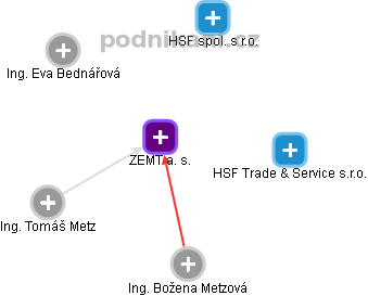 ZEMT a. s. - náhled vizuálního zobrazení vztahů obchodního rejstříku