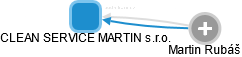 CLEAN SERVICE MARTIN s.r.o. - náhled vizuálního zobrazení vztahů obchodního rejstříku