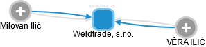 Weldtrade, s.r.o. - náhled vizuálního zobrazení vztahů obchodního rejstříku