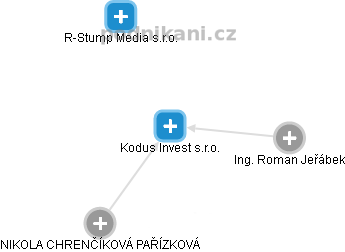 Kodus Invest s.r.o. - náhled vizuálního zobrazení vztahů obchodního rejstříku