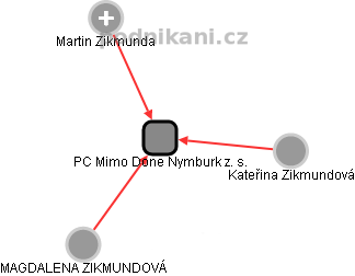 PC Mimo Done Nymburk z. s. - náhled vizuálního zobrazení vztahů obchodního rejstříku