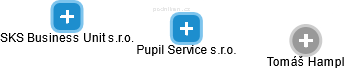 Pupil Service s.r.o. - náhled vizuálního zobrazení vztahů obchodního rejstříku