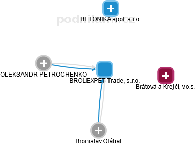 BROLEXPET Trade, s.r.o. - náhled vizuálního zobrazení vztahů obchodního rejstříku