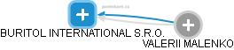 BURITOL INTERNATIONAL S.R.O. - náhled vizuálního zobrazení vztahů obchodního rejstříku