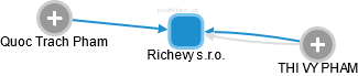 Richevy s.r.o. - náhled vizuálního zobrazení vztahů obchodního rejstříku