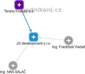 JG development s.r.o. - náhled vizuálního zobrazení vztahů obchodního rejstříku