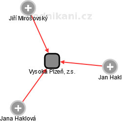 Vysoká Plzeň, z.s. - náhled vizuálního zobrazení vztahů obchodního rejstříku