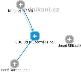 JSC Steel Litomyšl s.r.o. - náhled vizuálního zobrazení vztahů obchodního rejstříku