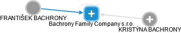 Bachrony Family Company s.r.o. - náhled vizuálního zobrazení vztahů obchodního rejstříku