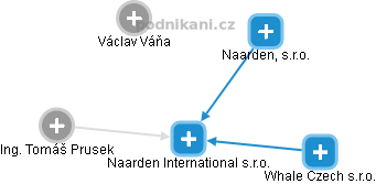 Naarden International s.r.o. - náhled vizuálního zobrazení vztahů obchodního rejstříku