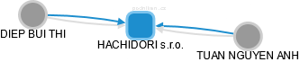 HACHIDORI s.r.o. - náhled vizuálního zobrazení vztahů obchodního rejstříku